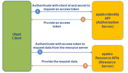Access refresh. Рефреш токен. Access token refresh token. JWT access token refresh token. Refresh token authorization Flow.