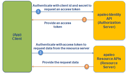 OAuth Client Credentials Grant Flow Apaleo Developer Documentation