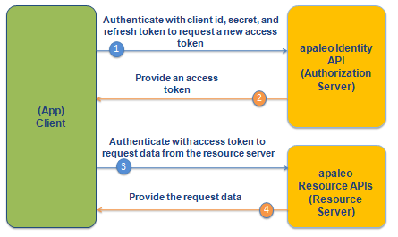 Рефреш токен. Access token refresh token. JWT access token refresh token. Refresh token authorization Flow. Client credentials