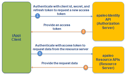 Request authenticate